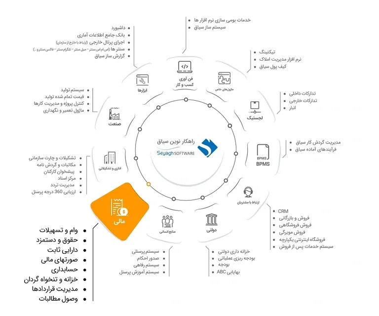 نرم افزار ERP سیاق